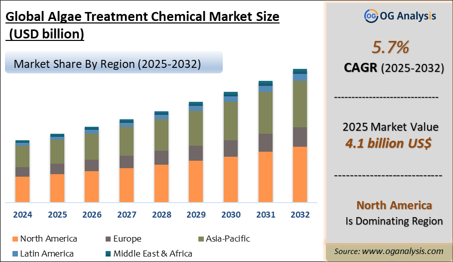 Global Algae Treatment Chemical Market Analysis 2025-2032: Industry Size, Share, Growth Trends, Competition and Forecast Report